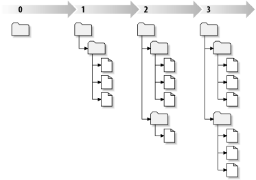 Tree changes over time